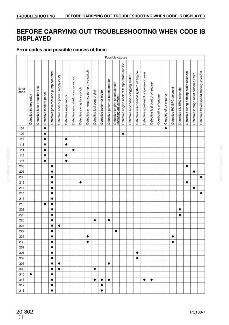 K&ouml;nnte beinhalten: Eine Fehlersuchttabelle mit Fehlercodes und m&ouml;glichen Ursachen f&uuml;r eine Maschine. Die Tabelle listet Fehlercodes auf der linken Seite und m&ouml;gliche Ursachen oben auf, wobei Punkte Korrelationen anzeigen. Der Text enth&auml;lt "Fehlercodes und m&ouml;gliche Ursachen".