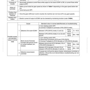 May include: A troubleshooting guide page with the title "Failure code [DXH6KB] 3rd clutch solenoid output circuit: Short circuit." The page includes a table with action codes, failure codes, and troubleshooting steps. The page is from Komatsu.