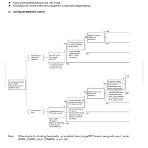 Op de afbeelding: Een probleemoplossingsdiagram voor problemen met de zwaaiversnelling, met tekst waaronder "Zwaaiversnelling is slecht of zwaaisnelheid is laag." Het diagram gebruikt een stroomdiagramformaat met ja/nee vragen.