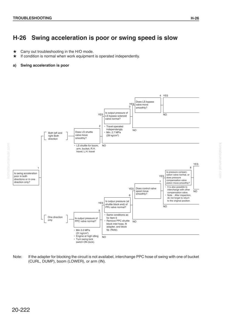 Op de afbeelding: Een probleemoplossingsdiagram voor problemen met de zwaaiversnelling, met tekst waaronder "Zwaaiversnelling is slecht of zwaaisnelheid is laag." Het diagram gebruikt een stroomdiagramformaat met ja/nee vragen.