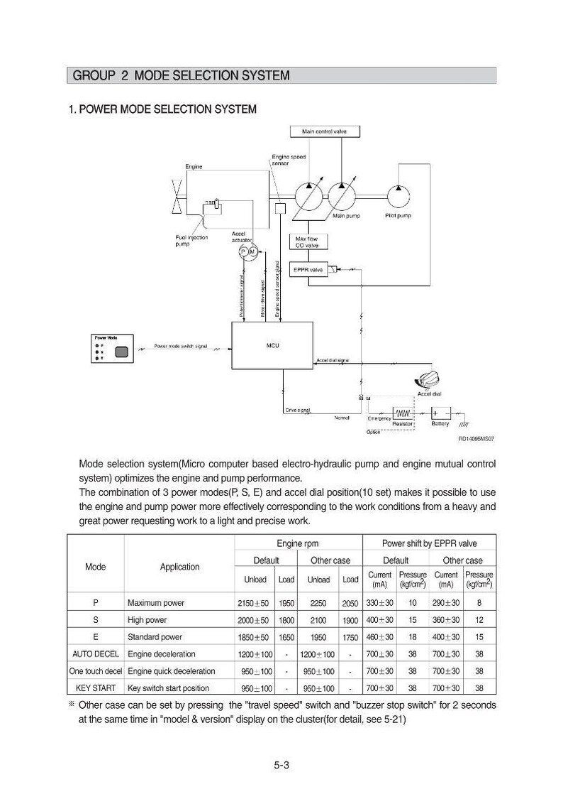 May include: Diagram of a power mode selection system for an engine, with labels for components like the main control valve, fuel injection pump, and MCU. Includes a table detailing engine RPM and power shift values.