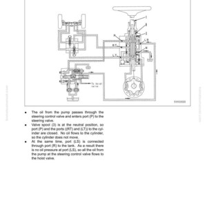 May include: Diagram of a hydraulic system with labels and arrows, illustrating the flow of oil through a steering control valve. Text explains the system's operation in neutral, including valve spool positions and oil flow paths.