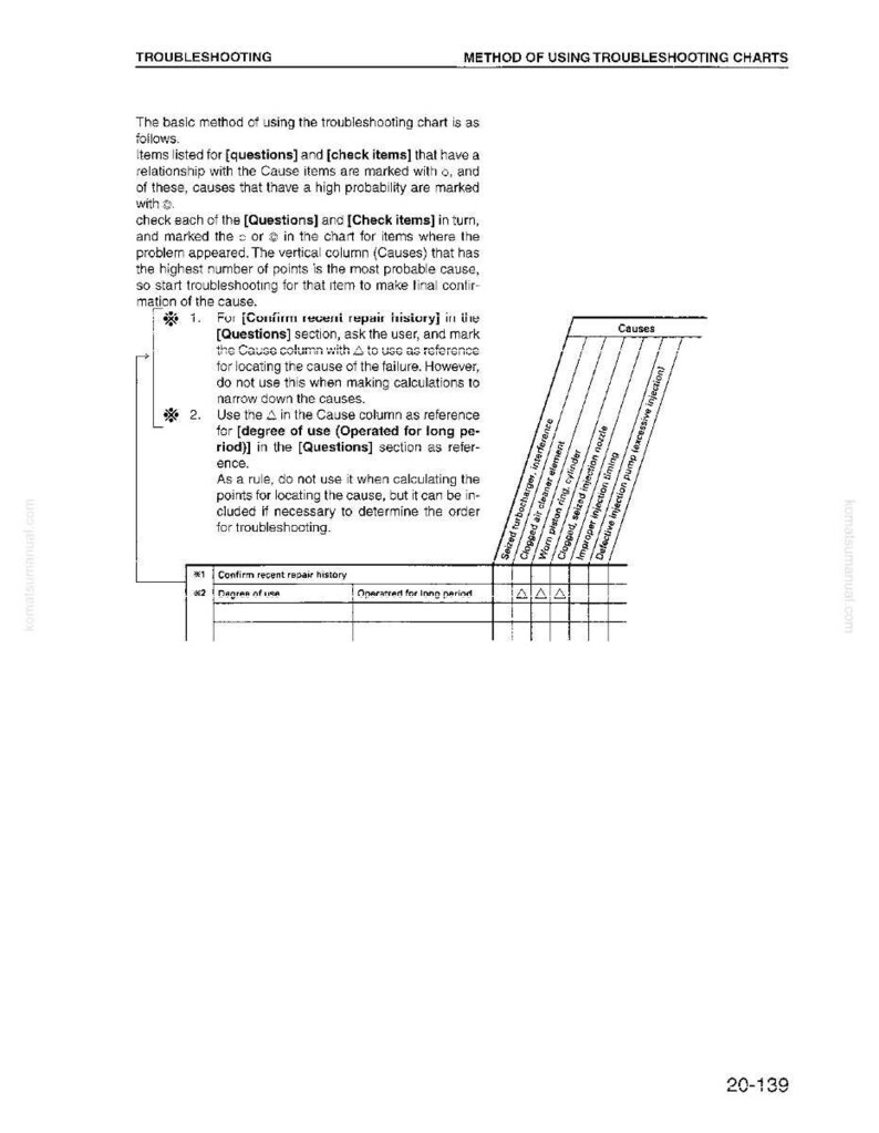 May include: A page from a troubleshooting manual with the title "Method of Using Troubleshooting Charts." The text describes how to use the chart to identify causes of a problem. The chart includes columns for causes and questions.
