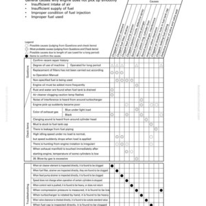 May include: Troubleshooting chart for an engine, detailing causes for poor performance. The chart lists potential issues like insufficient air intake and fuel supply, with a grid to diagnose problems. Includes text and symbols.