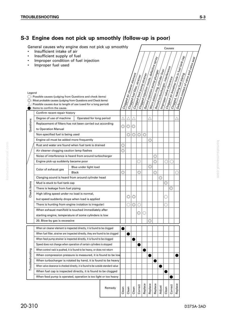 May include: Troubleshooting chart for an engine, detailing causes for poor performance. The chart lists potential issues like insufficient air intake and fuel supply, with a grid to diagnose problems. Includes text and symbols.
