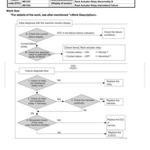 May include: Diagram detailing failure codes and troubleshooting steps for rack actuator relay issues. Includes a table with failure codes and descriptions, and a flowchart for diagnosis and repair. Text includes "Contact Output Related Failures".