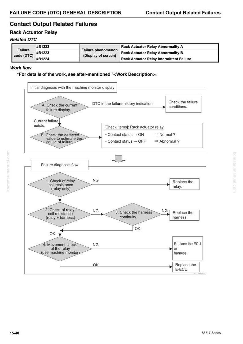 May include: Diagram detailing failure codes and troubleshooting steps for rack actuator relay issues. Includes a table with failure codes and descriptions, and a flowchart for diagnosis and repair. Text includes "Contact Output Related Failures".