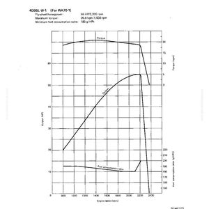 May include: Engine performance curve diagram for a 4D95L-W-1 engine. The graph displays flywheel horsepower, maximum torque, and fuel consumption ratio. The chart includes labels for torque, output, and engine speed, with numerical data.