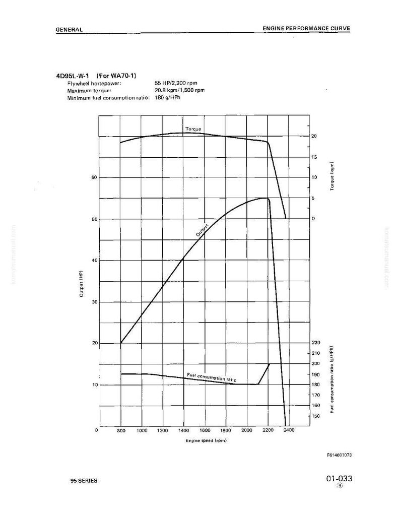 May include: Engine performance curve diagram for a 4D95L-W-1 engine. The graph displays flywheel horsepower, maximum torque, and fuel consumption ratio. The chart includes labels for torque, output, and engine speed, with numerical data.
