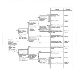 K&ouml;nnte beinhalten: Fehlerbehebungsdiagramm mit der Bezeichnung "H-12 Alle Arbeitsger&auml;tegeschwindigkeiten sind niedrig". Der Flussdiagramm zeigt Ursachen und Abhilfen f&uuml;r Ger&auml;tefehler, mit Druckmessungen in MPa und kg/cm&sup2;.