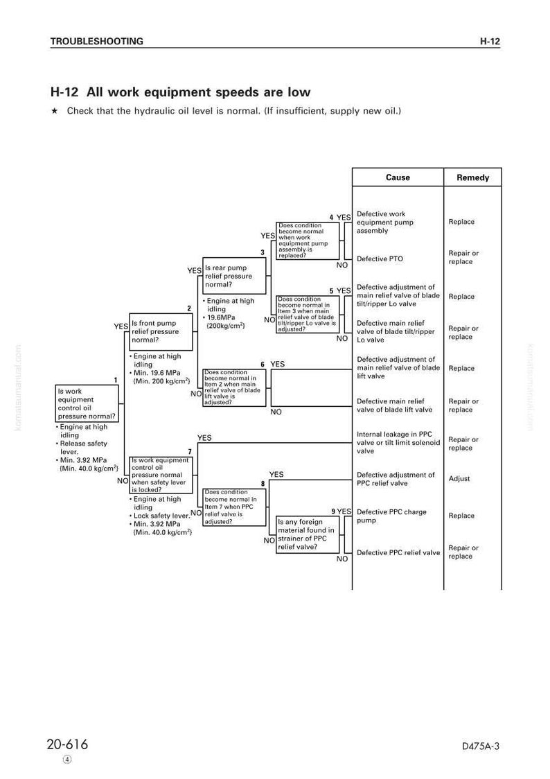 K&ouml;nnte beinhalten: Fehlerbehebungsdiagramm mit der Bezeichnung "H-12 Alle Arbeitsger&auml;tegeschwindigkeiten sind niedrig". Der Flussdiagramm zeigt Ursachen und Abhilfen f&uuml;r Ger&auml;tefehler, mit Druckmessungen in MPa und kg/cm&sup2;.