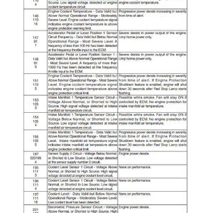 May include: A detailed table of engine fault codes, including SPN and FMI numbers, reasons, and effects. The text is in black and white, with a focus on technical data related to engine performance and diagnostics.