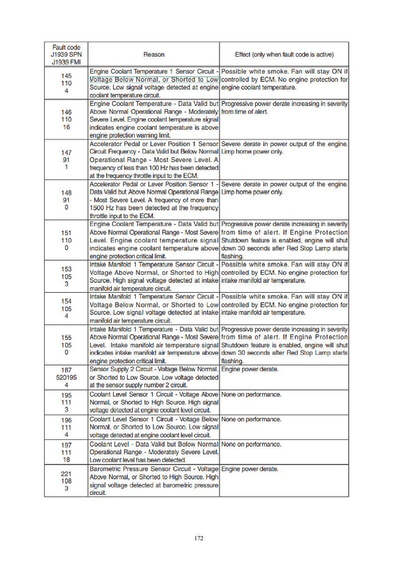 May include: A detailed table of engine fault codes, including SPN and FMI numbers, reasons, and effects. The text is in black and white, with a focus on technical data related to engine performance and diagnostics.