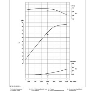 May include: A performance curve graph with labeled axes and data points. The graph displays engine performance metrics, including brake horsepower, engine speed, torque, and brake specific fuel consumption. The graph includes the text "PERFORMANCE CURVE".