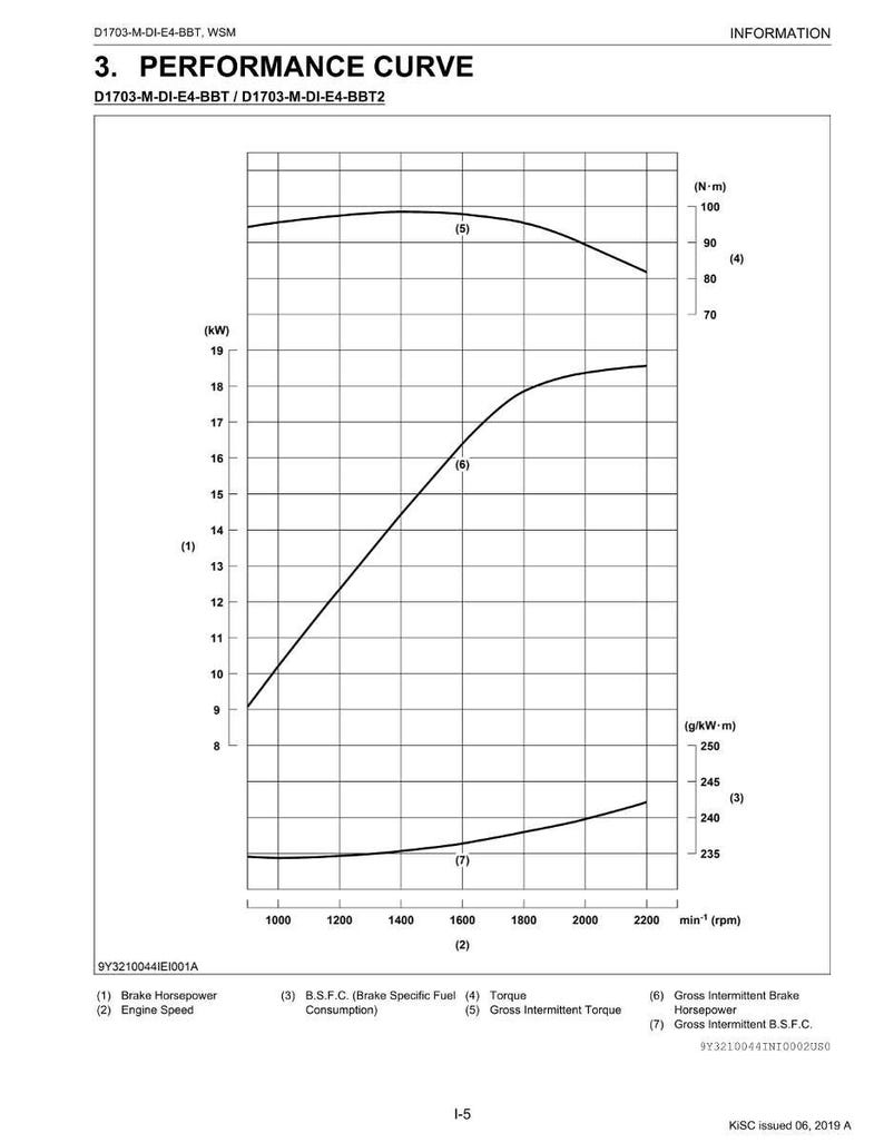 May include: A performance curve graph with labeled axes and data points. The graph displays engine performance metrics, including brake horsepower, engine speed, torque, and brake specific fuel consumption. The graph includes the text "PERFORMANCE CURVE".