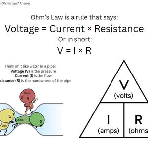 Op de afbeelding: Een diagram dat de wet van Ohm uitlegt, een regel die stelt dat spanning gelijk is aan stroom vermenigvuldigd met weerstand. De formule wordt weergegeven als V = I x R. Het diagram bevat ook een visuele weergave van de relatie tussen spanning, stroom en weerstand met behulp van een pijp-analogie.