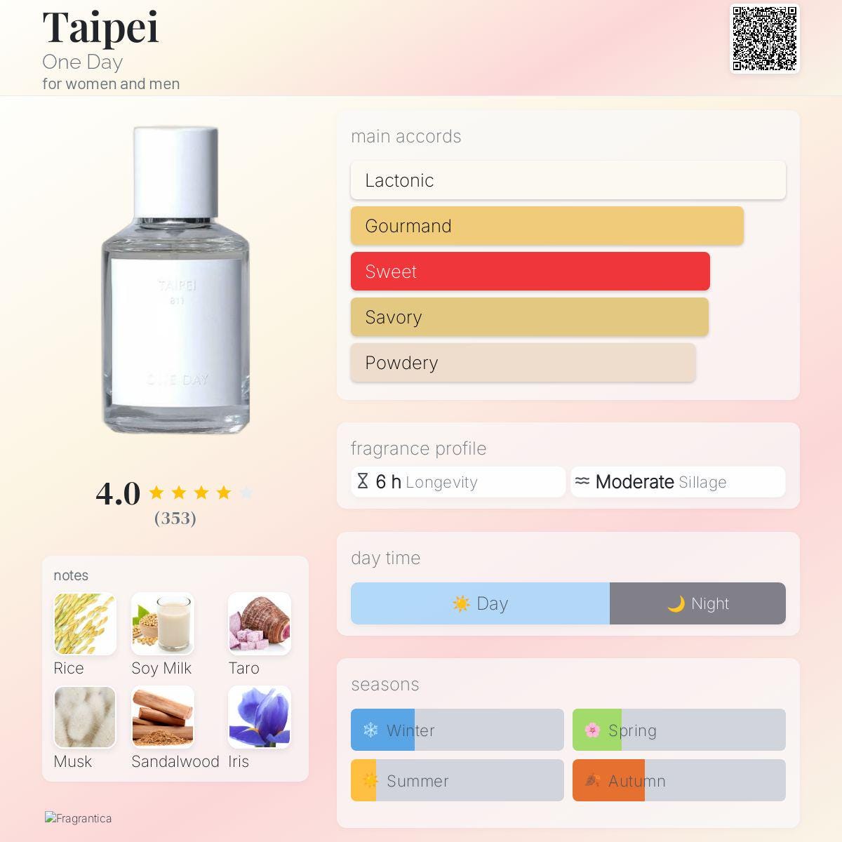 One Day Taipei Rice Viral Perfume Decant Sample - 2ml 5ml - Niche 