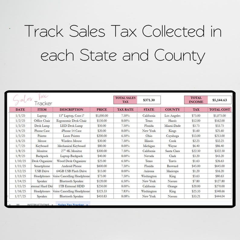 May include: A spreadsheet with a pink and white color scheme, titled "Sales Tracker". The spreadsheet tracks sales tax collected in each state and county. The spreadsheet includes columns for date, item, description, price, tax rate, state, county, tax, and total cost. The spreadsheet shows a total sales tax of $371.30 and a total income of $5,144.63.