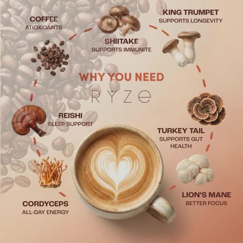 May include: A cup of coffee with a heart-shaped design in the foam, surrounded by various mushrooms and coffee beans. Text includes "Why You Need RYZE" and descriptions of the mushrooms' benefits, such as "Lion's Mane Better Focus."