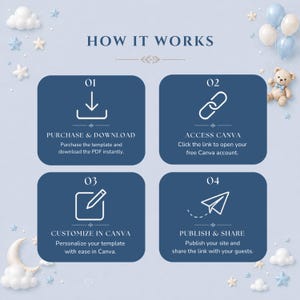 Może przedstawiać: Jasnoniebieska grafika instruktażowa zatytułowana HOW IT WORKS z czterema ciemnoniebieskimi zaokrąglonymi kwadratami. Każdy kwadrat zawiera numer, ikonę i tekst: 01 Purchase & Download, 02 Access Canva, 03 Customize in Canva, 04 Publish & Share.
