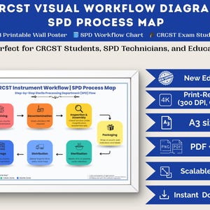 May include: A visual workflow diagram for CRCST and SPD processes. The poster includes a step-by-step sterile processing department flow chart, with color-coded boxes for each stage. The poster is A3 size, print-ready, and available for instant download.