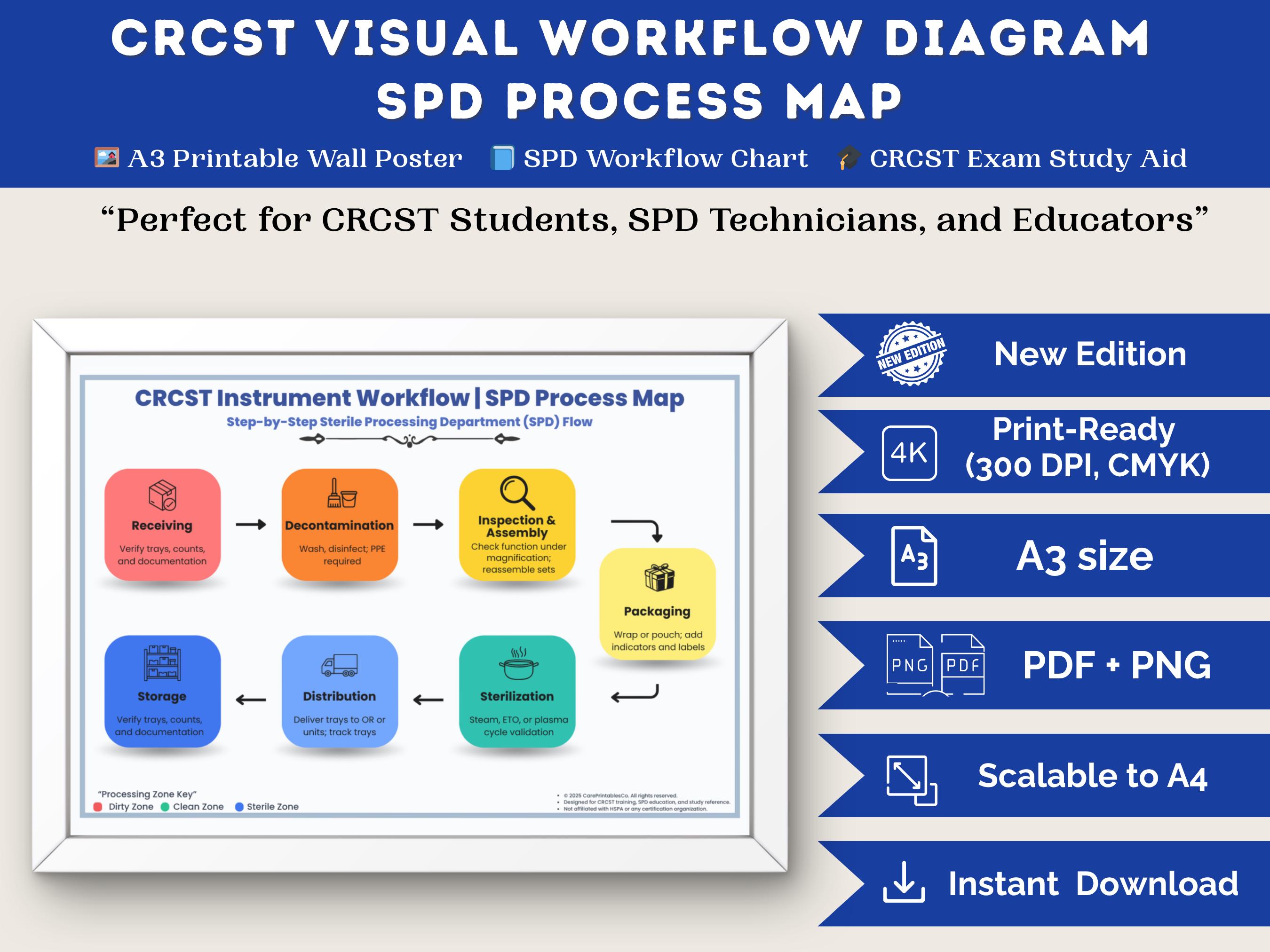 SPD Workflow Poster Pdf | Sterile Processing & CSSD Process Map | CRCST ...