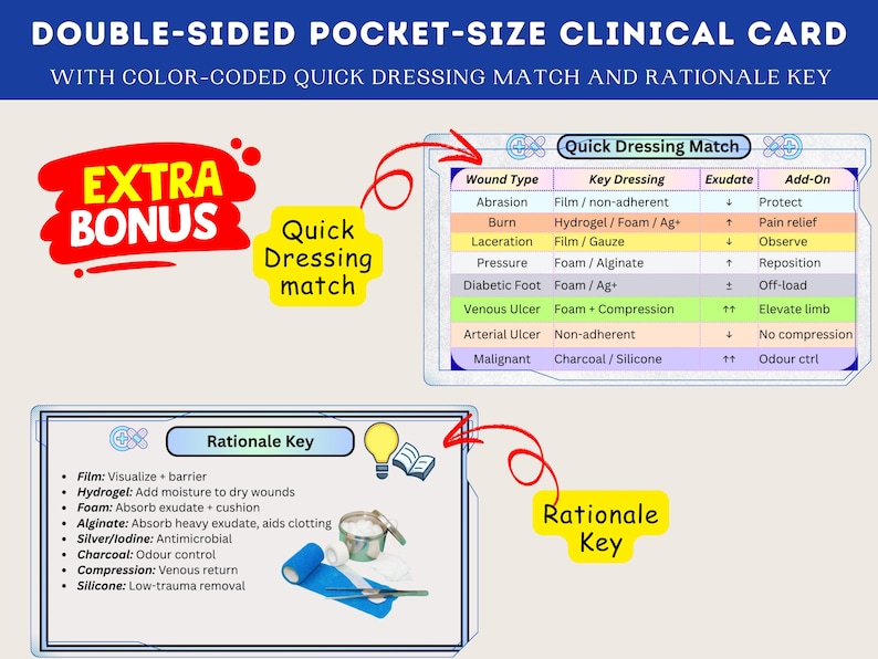 Wound Dressing Selection Guide | Pressure Ulcer & Wound Care Chart for ...