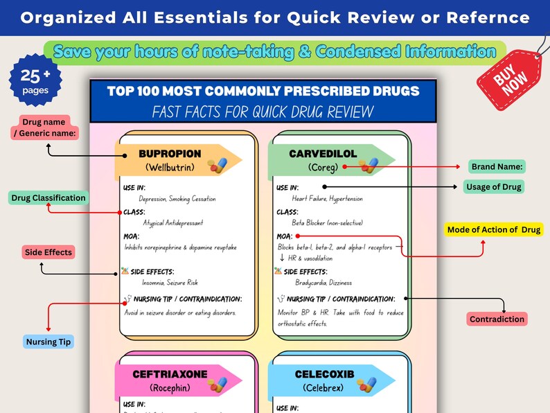 Top 100 Most Common Drugs Cheat Sheet | Pharmacology Study Guide for ...