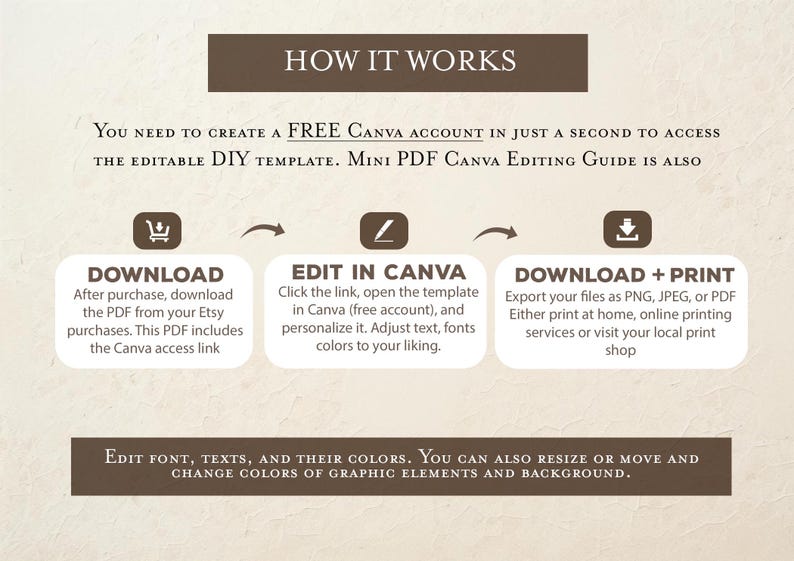 May include: A graphic illustrating the steps to use a DIY template. The text reads "HOW IT WORKS" at the top. Steps include downloading, editing in Canva, and downloading and printing. Instructions are provided for each step.