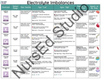 Fluid & Electrolyte Imbalance Cheat Sheet for Nursing Students! Made by ...