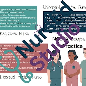 Könnte beinhalten: Ein Diagramm, das den Umfang der Praxis für registrierte Krankenschwestern, lizenzierte praktische Krankenschwestern und nicht lizenziertes Hilfspersonal veranschaulicht. Das Diagramm enthält eine Liste der Aufgaben und Verantwortlichkeiten für jede Art von Krankenschwester. Das Diagramm enthält auch Illustrationen von drei Krankenschwestern, eine von jeder Art.