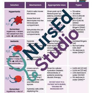 IV Fluids Cheat Sheet: Nursing Reference (Digital Download)