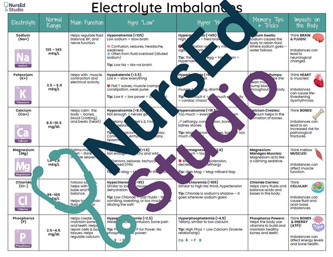 Electrolyte Imbalances Cheat Sheet: Nursing Study Guide (PDF) - Etsy