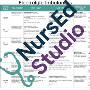 Puede incluir: Un gráfico colorido que explica los desequilibrios electrolíticos con una tabla que muestra el rango normal, la función principal, los síntomas de hipo e hiper, consejos para la memoria y los impactos en el cuerpo para el sodio, el potasio, el calcio, el magnesio, el cloruro y el fósforo.