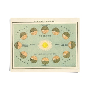 Vintage Astronomische Geographie Sonnenkarte Sonnensystem Druck / Hochwertiger Giclée-Druck