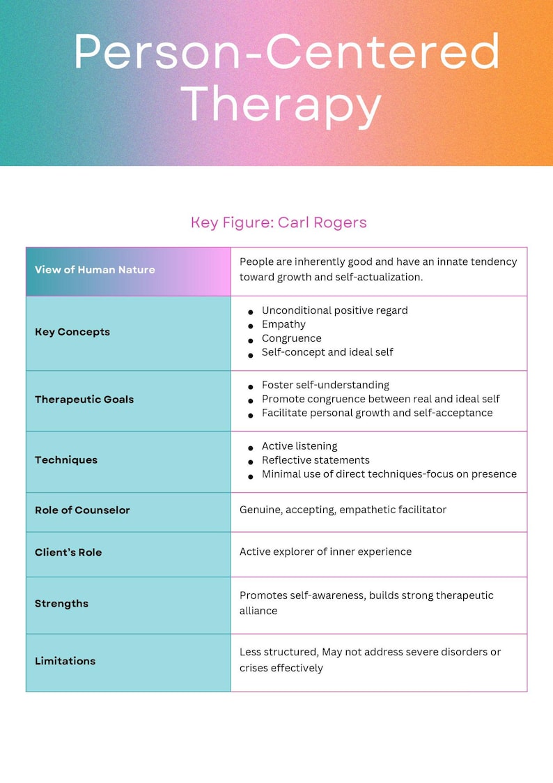 Counseling Theories Quick Reference Posters - Etsy