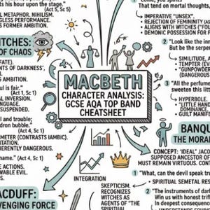 Op de afbeelding: Een gedetailleerde infographic getiteld "Macbeth Character Analysis: GCSE AQA Top Band Cheatsheet." De afbeelding bevat pijlen, tekstvakken en illustraties die belangrijke thema's, personages en citaten uit Shakespeare's toneelstuk samenvatten.