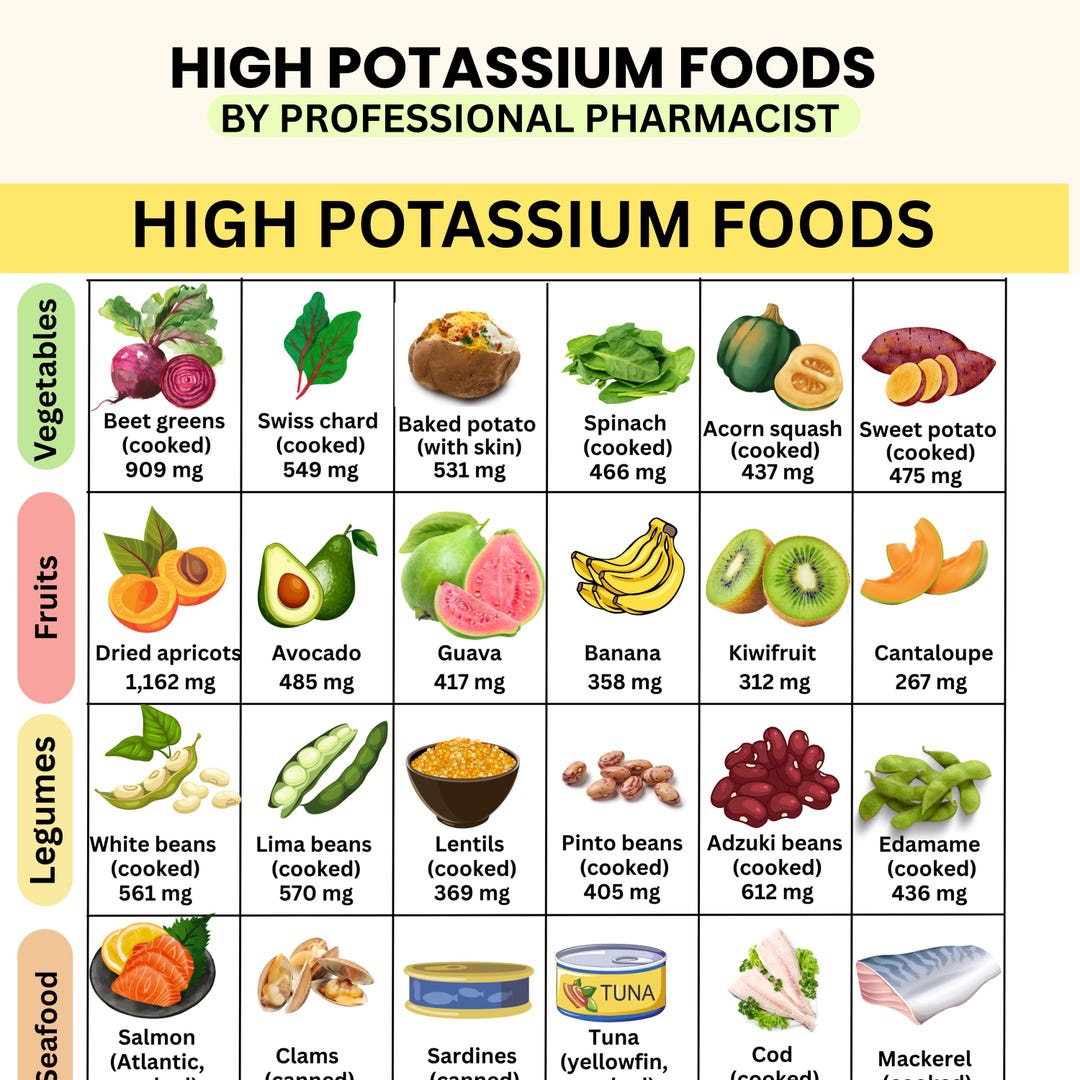 High Potassium Foods List PDF | Lower Blood Pressure Grocery Guide | Electrolyte Rich Food Chart ...
