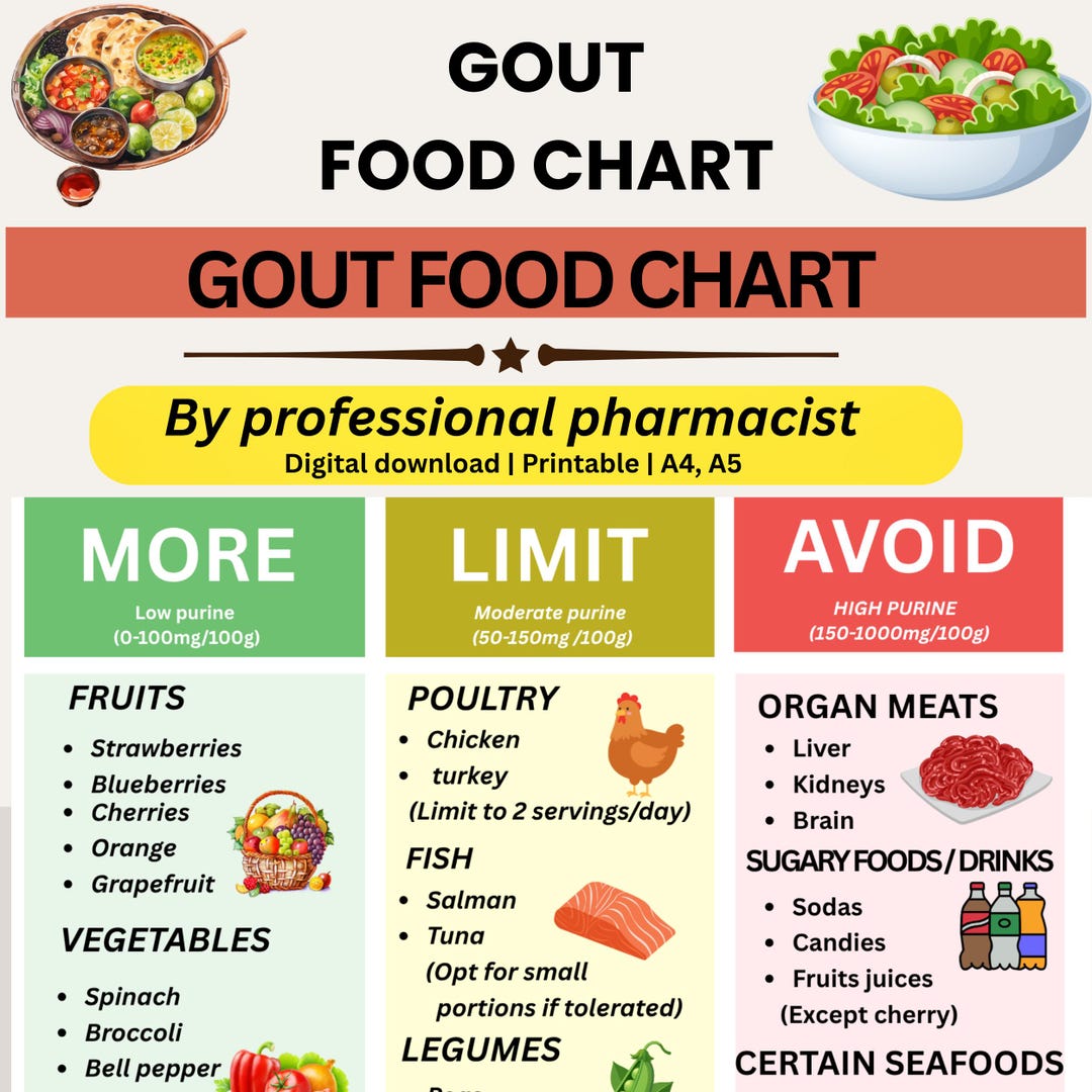 Gout Food List PDF Low Purine Diet Guide Lower Uric Acid Grocery 