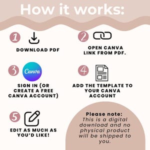 May include: Infographic titled "How it works" with numbered steps. Steps include downloading a PDF, opening a Canva link, signing into Canva, adding a template, and editing. Text also states this is a digital download.