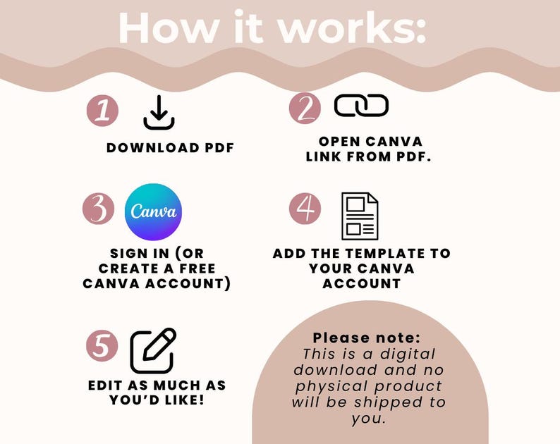 May include: Infographic titled "How it works" with numbered steps. Steps include downloading a PDF, opening a Canva link, signing into Canva, adding a template, and editing. Text also states this is a digital download.