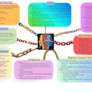 May include: A mind map on schizophrenia, featuring interconnected nodes with text on definition, etiology, symptoms, and treatment. The central image displays the word "Schizophrenia" with a colorful design. The map is linked by gold chains.