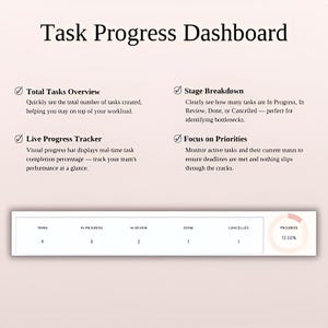 以下が含まれることがあります： 「Task Progress Dashboard」というタイトルのデジタルダッシュボード。合計タスクの概要、ライブ進捗トラッカー、ステージの内訳、優先事項へのフォーカスなどの機能を説明するテキストが表示されます。進捗バーは12.68％の進捗を示しています。