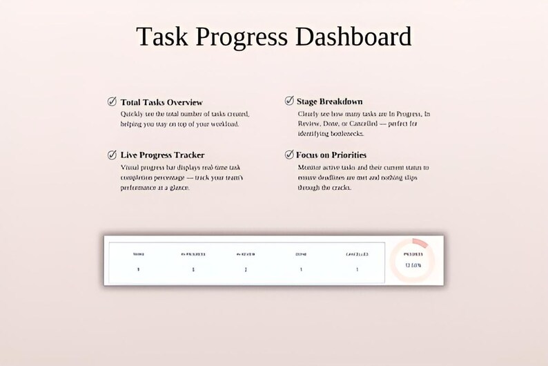以下が含まれることがあります： 「Task Progress Dashboard」というタイトルのデジタルダッシュボード。合計タスクの概要、ライブ進捗トラッカー、ステージの内訳、優先事項へのフォーカスなどの機能を説明するテキストが表示されます。進捗バーは12.68％の進捗を示しています。