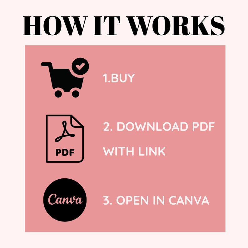 以下が含まれることがあります： 上部に「HOW IT WORKS」というテキストが入ったグラフィック。グラフィックは、ショッピングカート、PDFアイコン、Canvaのロゴを表示し、番号付きの手順を示しています。1. 購入、2. リンク付きPDFをダウンロード、3. CANVAで開く。背景は薄いピンク色です。