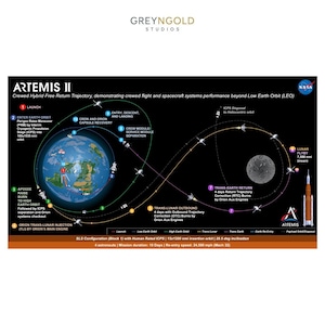 Op de afbeelding: Diagram van de Artemis II-missie, die de bemande hybride vrije terugkeertraject illustreert. De afbeelding toont de lancering, de baan om de aarde, de maanvlucht en de terugkeer naar de aarde, met labels en een afbeelding van het ruimtevaartuig.