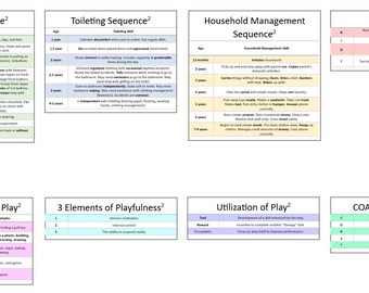 以下が含まれることがあります： 「Dressing Sequence」、「Toileting Sequence」、「Household Management Sequence」、「RIOT Process」、「Takata's Taxonomy of Play」、「3 Elements of Playfulness」、「Utilization of Play」、「COAST Goal Method」という見出しが書かれたカラフルなチャート。 各チャートには、年齢と発達スキルを列挙した表があります。