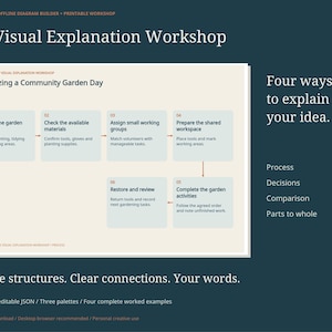 Puede incluir: Una guía de taller digital titulada The Visual Explanation Workshop sobre un fondo oscuro. Incluye un diagrama de flujo titulado Organizing a Community Garden Day con seis pasos numerados y cuatro formas de explicar ideas.