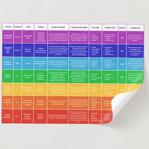 Poster – Tabel van de 7 Chakra’s | Yogahoudingen, symptomen, affirmaties en mantra's | A3 PDF om te downloaden