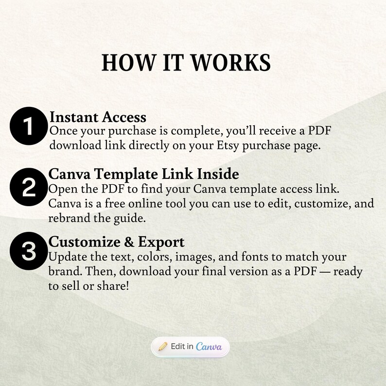 Puede incluir: Gr&aacute;fico con el t&iacute;tulo "HOW IT WORKS" y pasos numerados. Paso 1: Acceso instant&aacute;neo. Paso 2: Enlace de plantilla de Canva dentro. Paso 3: Personalizar y exportar. La imagen incluye el texto "Edit in Canva".